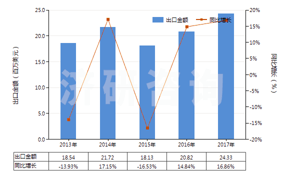 2013-2017年中國銨的氟化物(HS28261910)出口總額及增速統(tǒng)計